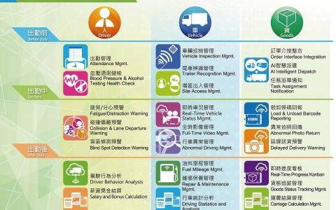 天眼智慧運輸物流管理雲-全方位運輸物流解決方案  將於臺灣智慧農業週盛大展出